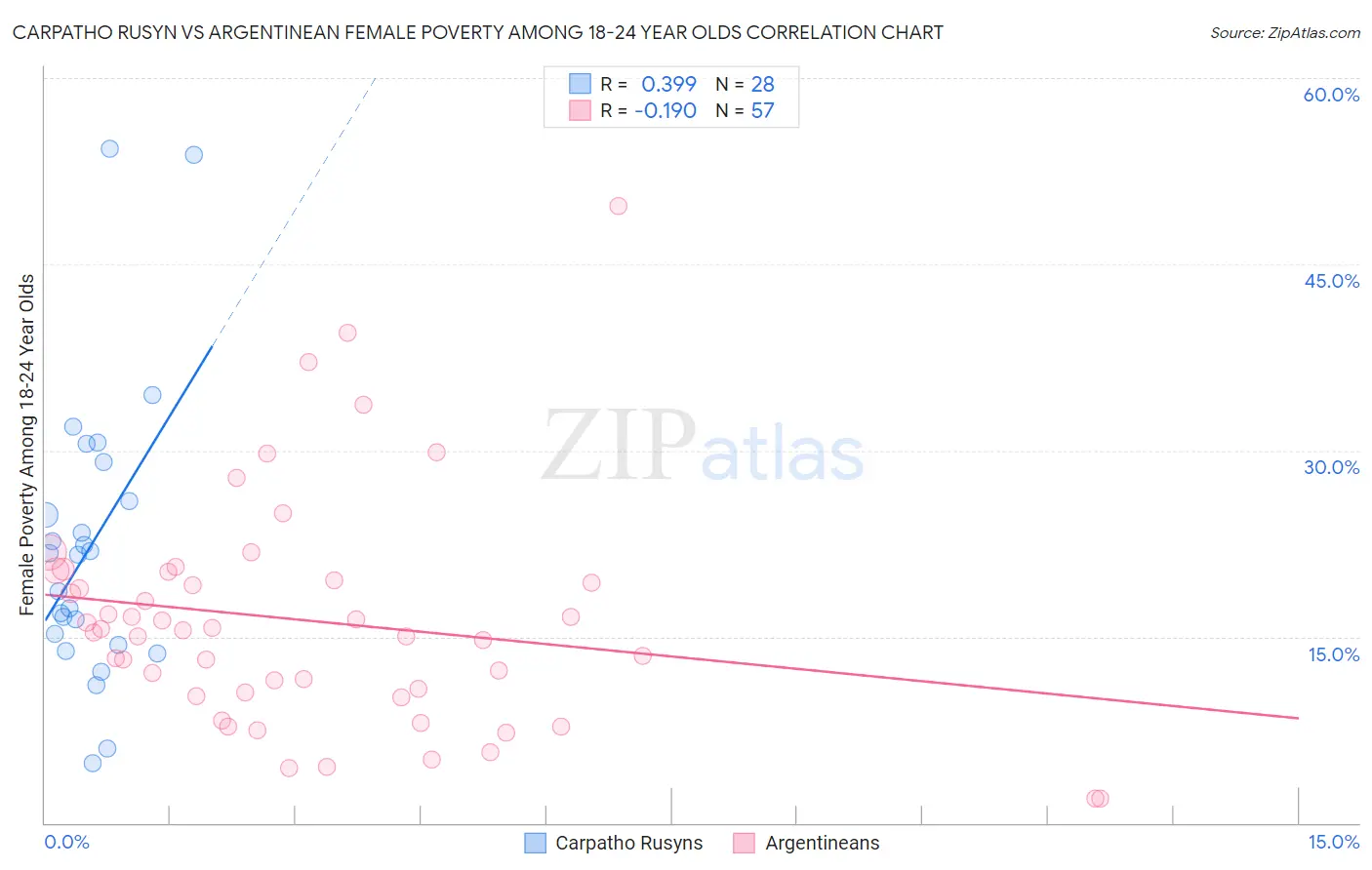 Carpatho Rusyn vs Argentinean Female Poverty Among 18-24 Year Olds