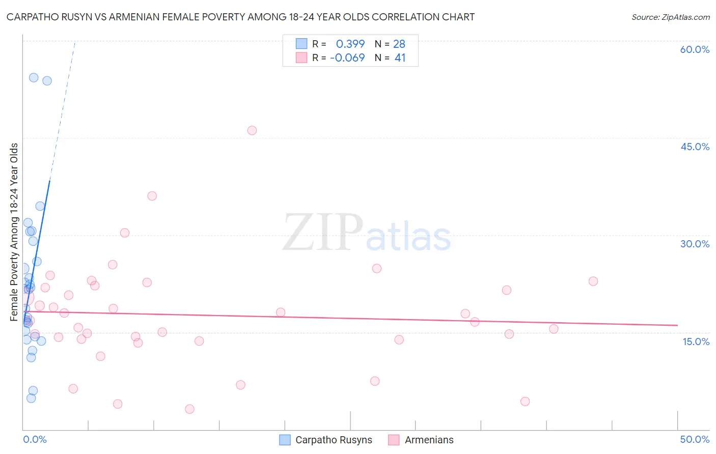 Carpatho Rusyn vs Armenian Female Poverty Among 18-24 Year Olds