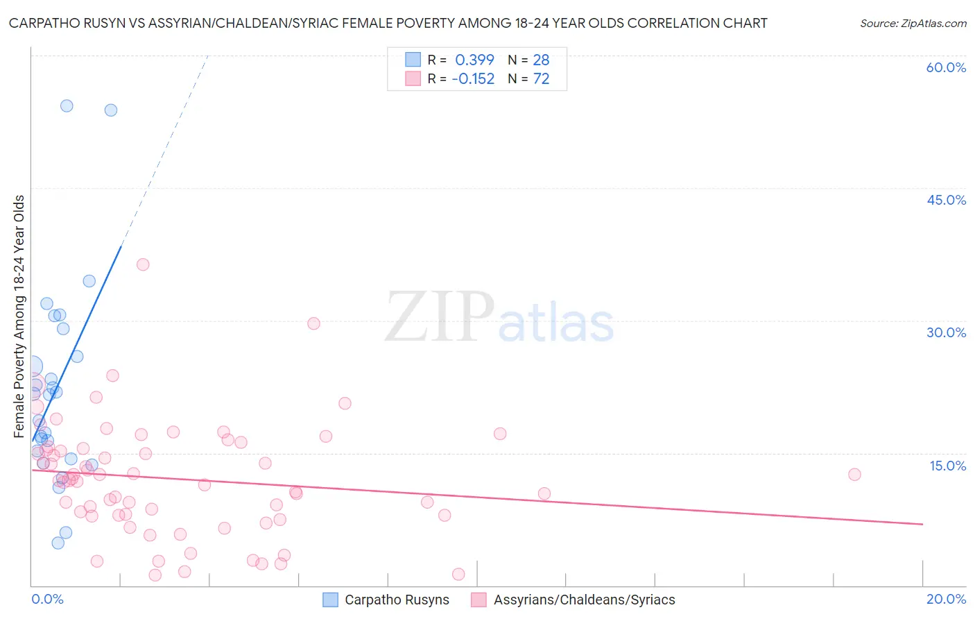 Carpatho Rusyn vs Assyrian/Chaldean/Syriac Female Poverty Among 18-24 Year Olds