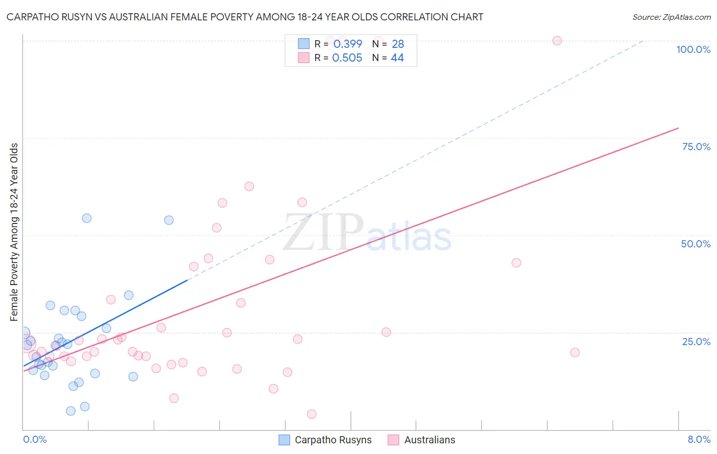 Carpatho Rusyn vs Australian Female Poverty Among 18-24 Year Olds