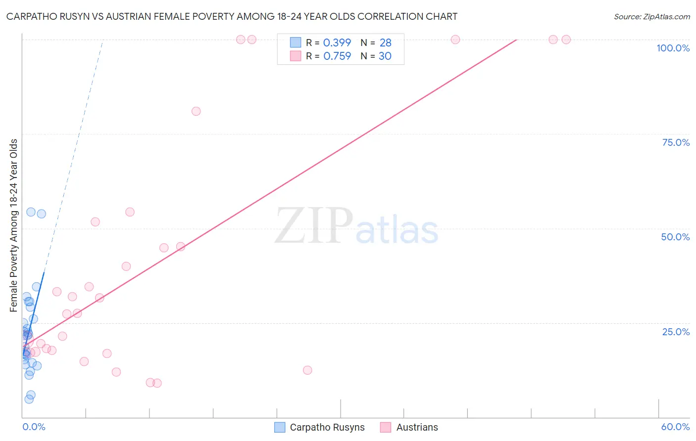 Carpatho Rusyn vs Austrian Female Poverty Among 18-24 Year Olds