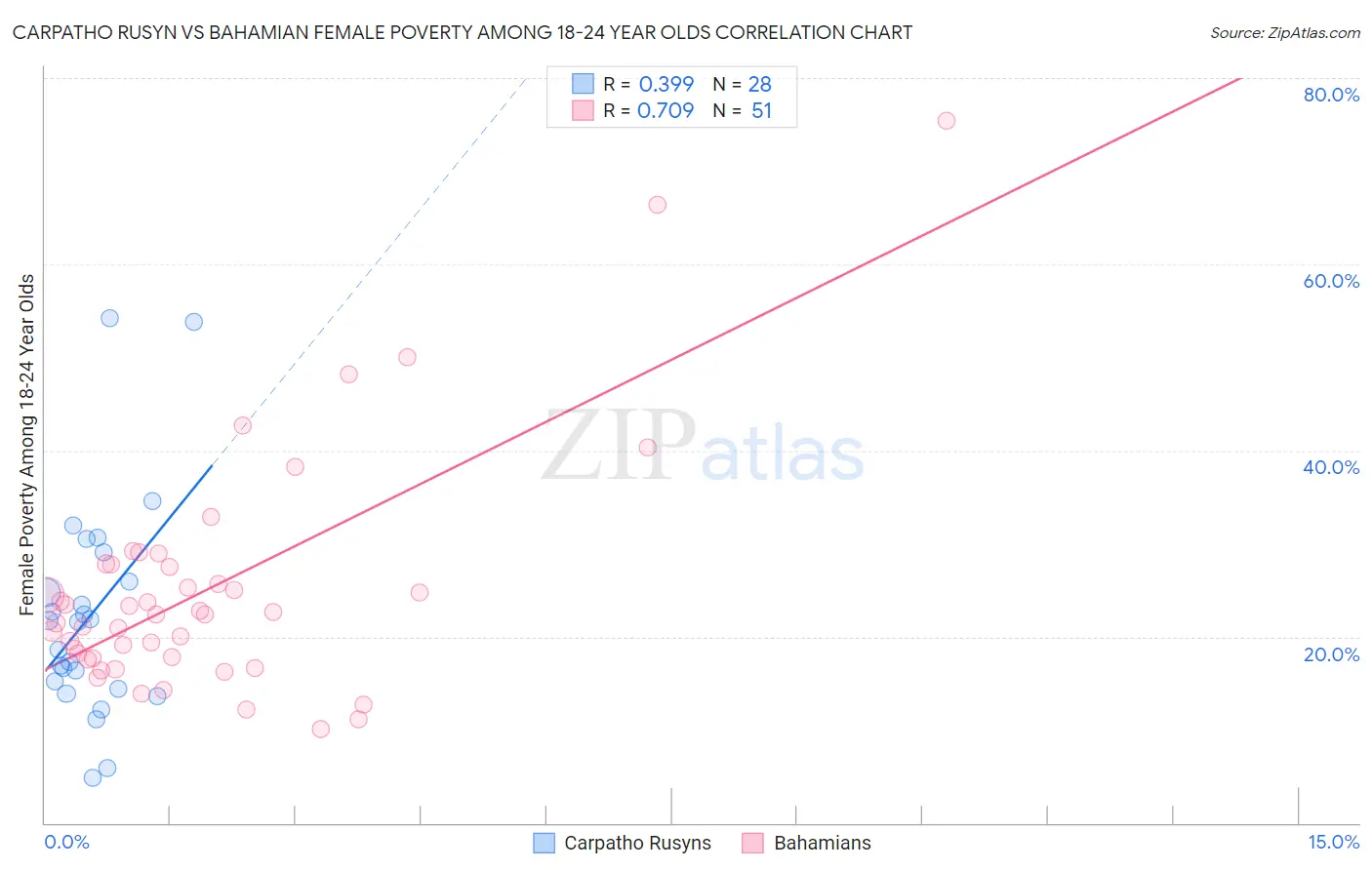 Carpatho Rusyn vs Bahamian Female Poverty Among 18-24 Year Olds