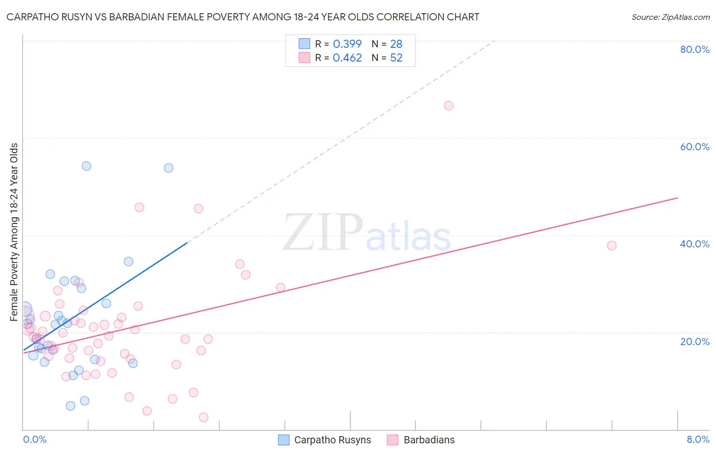 Carpatho Rusyn vs Barbadian Female Poverty Among 18-24 Year Olds