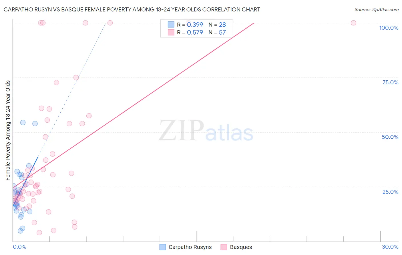 Carpatho Rusyn vs Basque Female Poverty Among 18-24 Year Olds