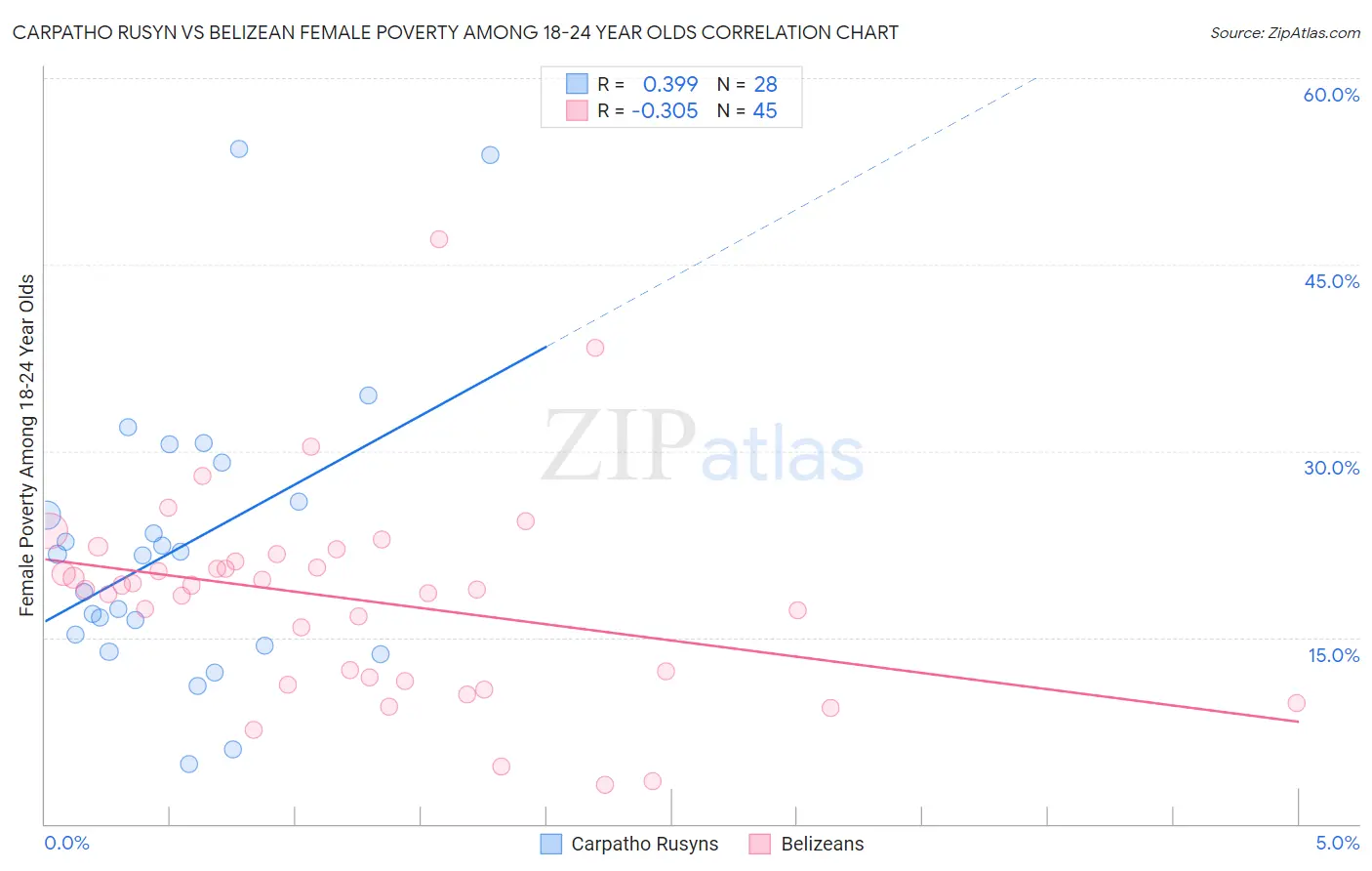 Carpatho Rusyn vs Belizean Female Poverty Among 18-24 Year Olds