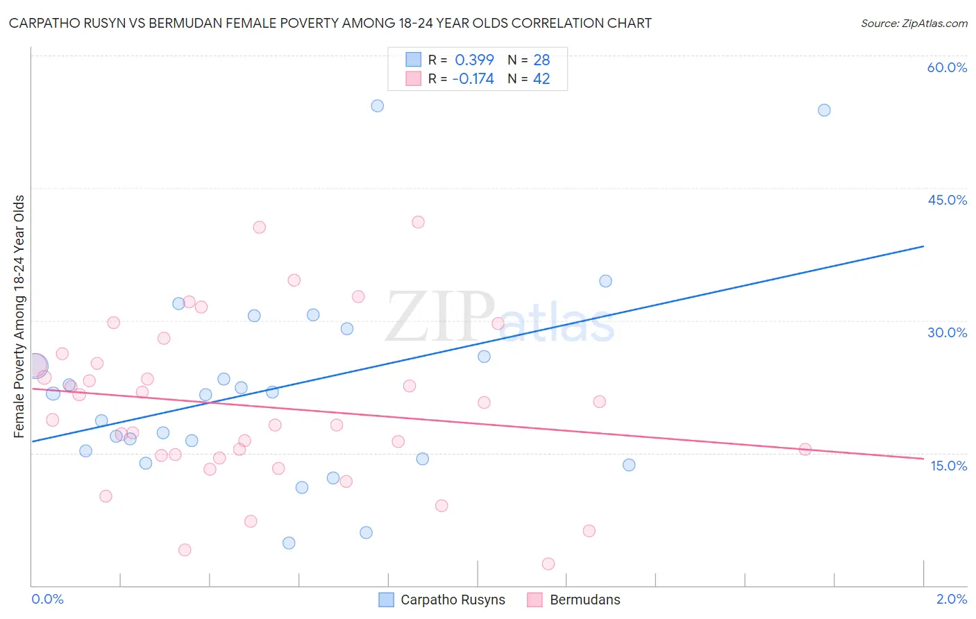 Carpatho Rusyn vs Bermudan Female Poverty Among 18-24 Year Olds