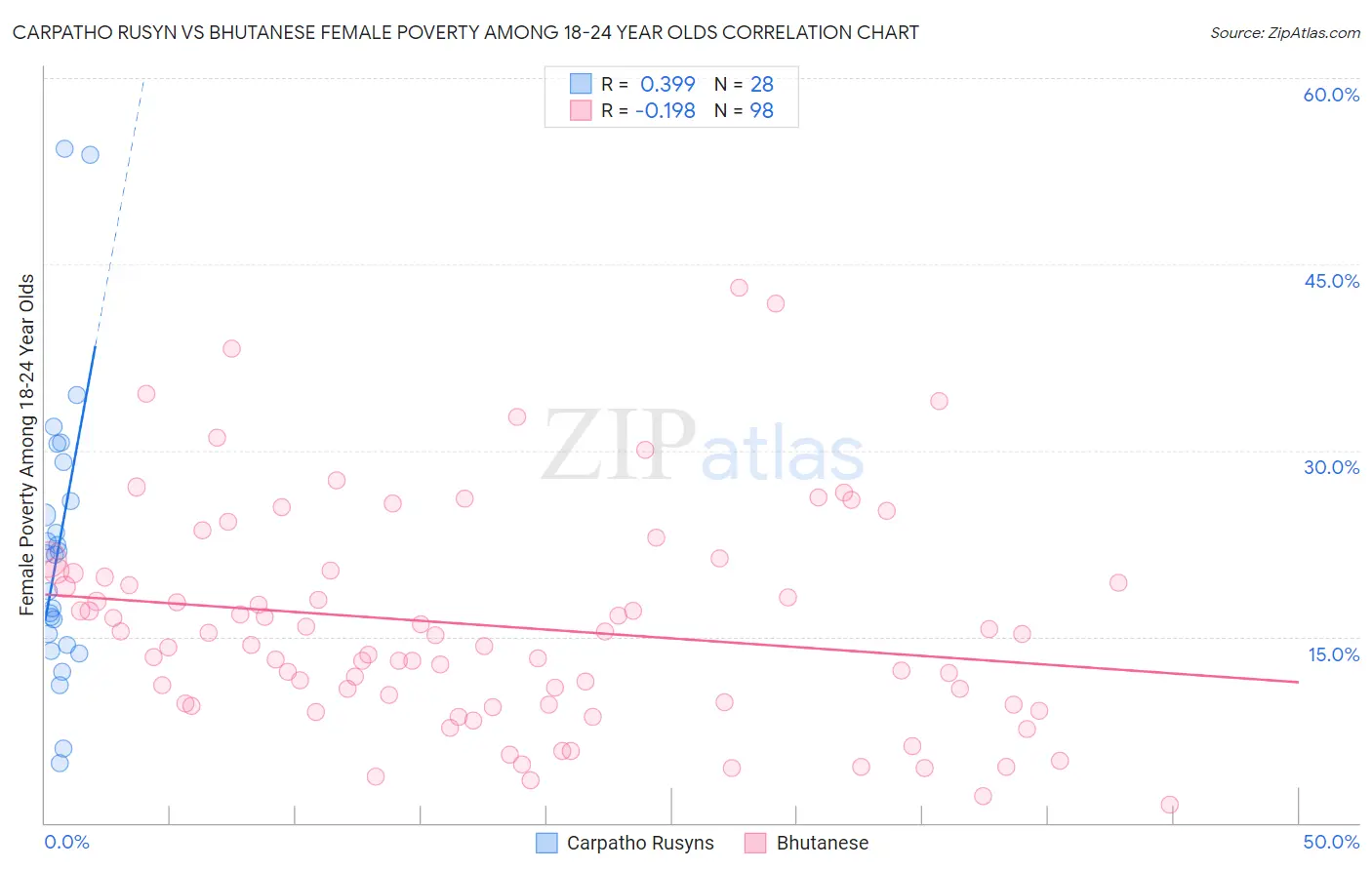 Carpatho Rusyn vs Bhutanese Female Poverty Among 18-24 Year Olds