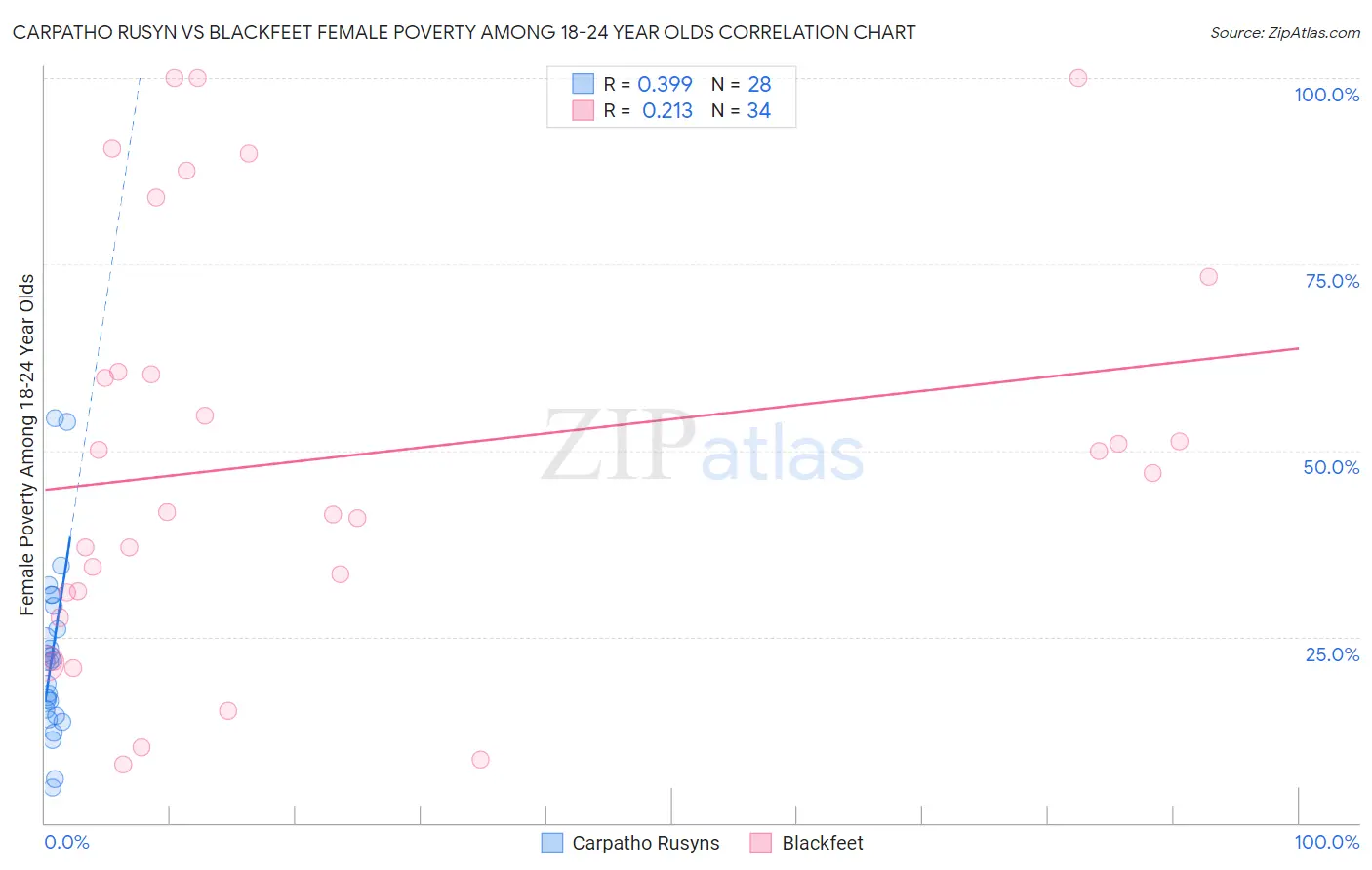 Carpatho Rusyn vs Blackfeet Female Poverty Among 18-24 Year Olds