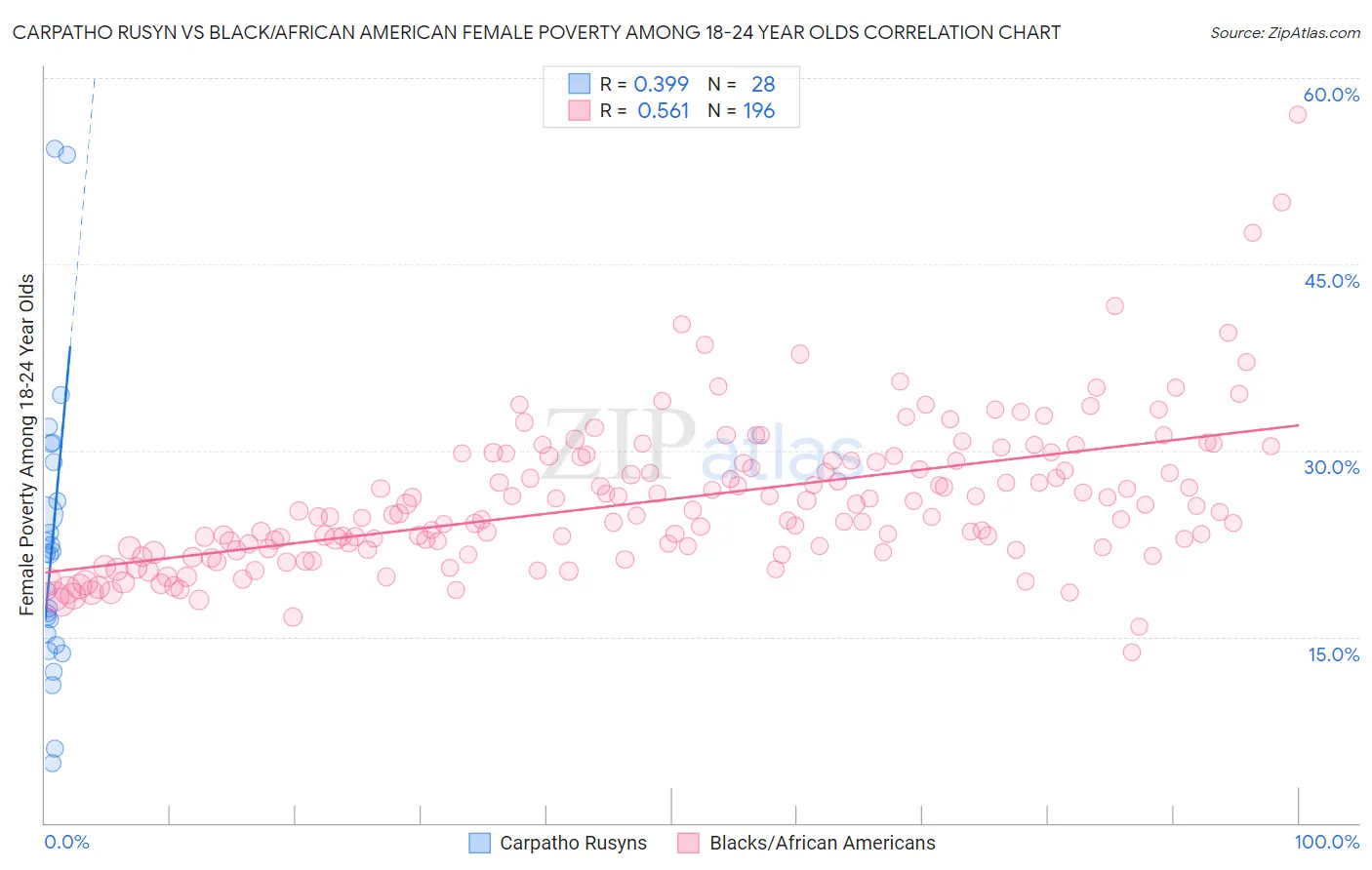 Carpatho Rusyn vs Black/African American Female Poverty Among 18-24 Year Olds