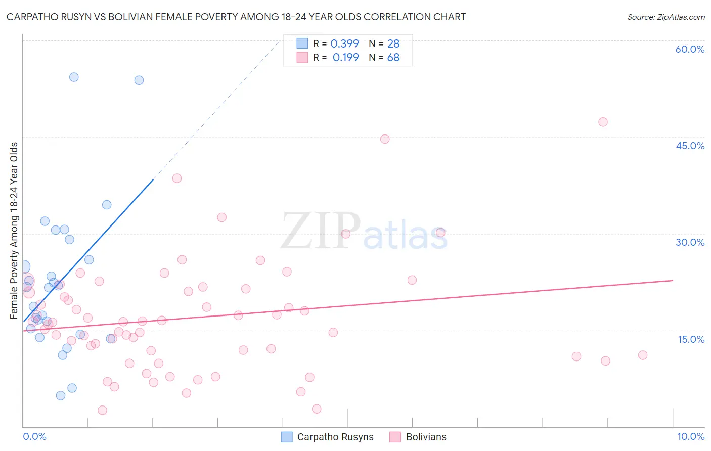 Carpatho Rusyn vs Bolivian Female Poverty Among 18-24 Year Olds