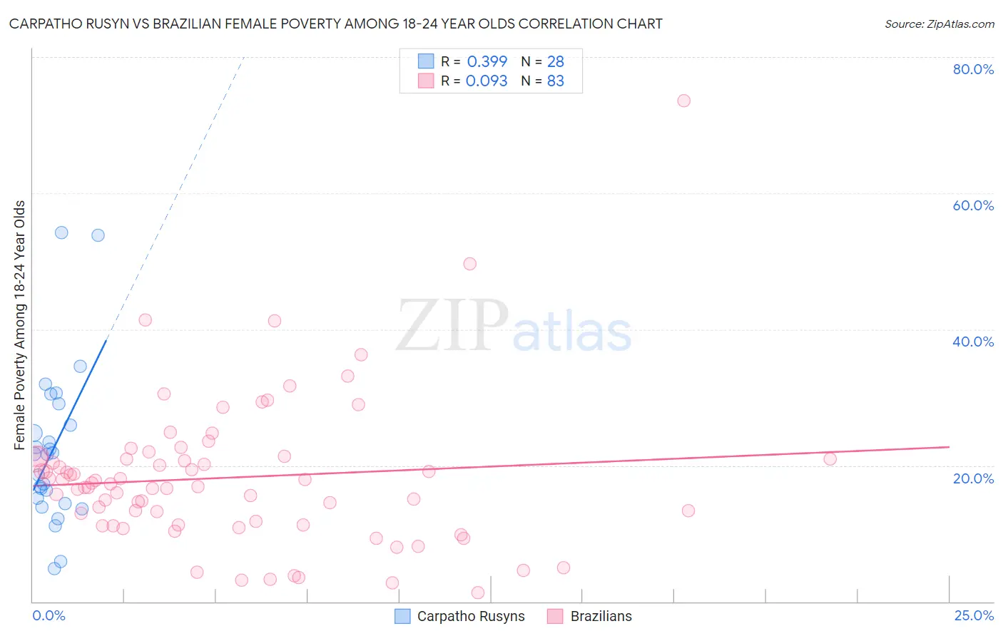 Carpatho Rusyn vs Brazilian Female Poverty Among 18-24 Year Olds