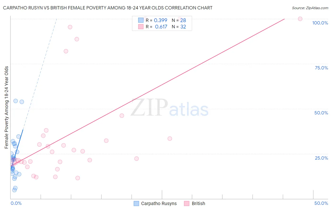 Carpatho Rusyn vs British Female Poverty Among 18-24 Year Olds