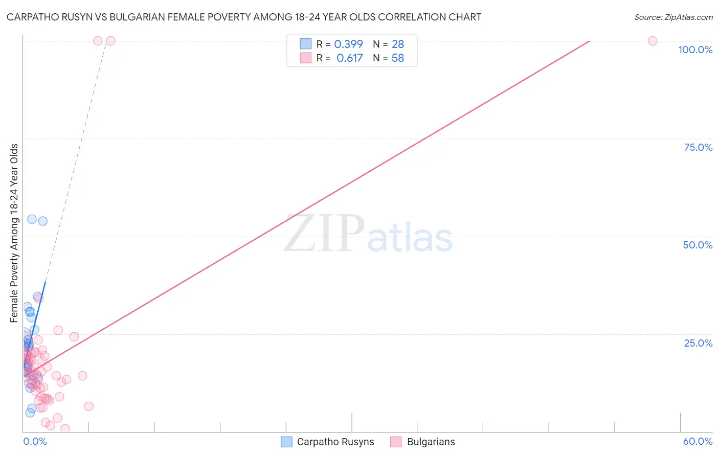 Carpatho Rusyn vs Bulgarian Female Poverty Among 18-24 Year Olds