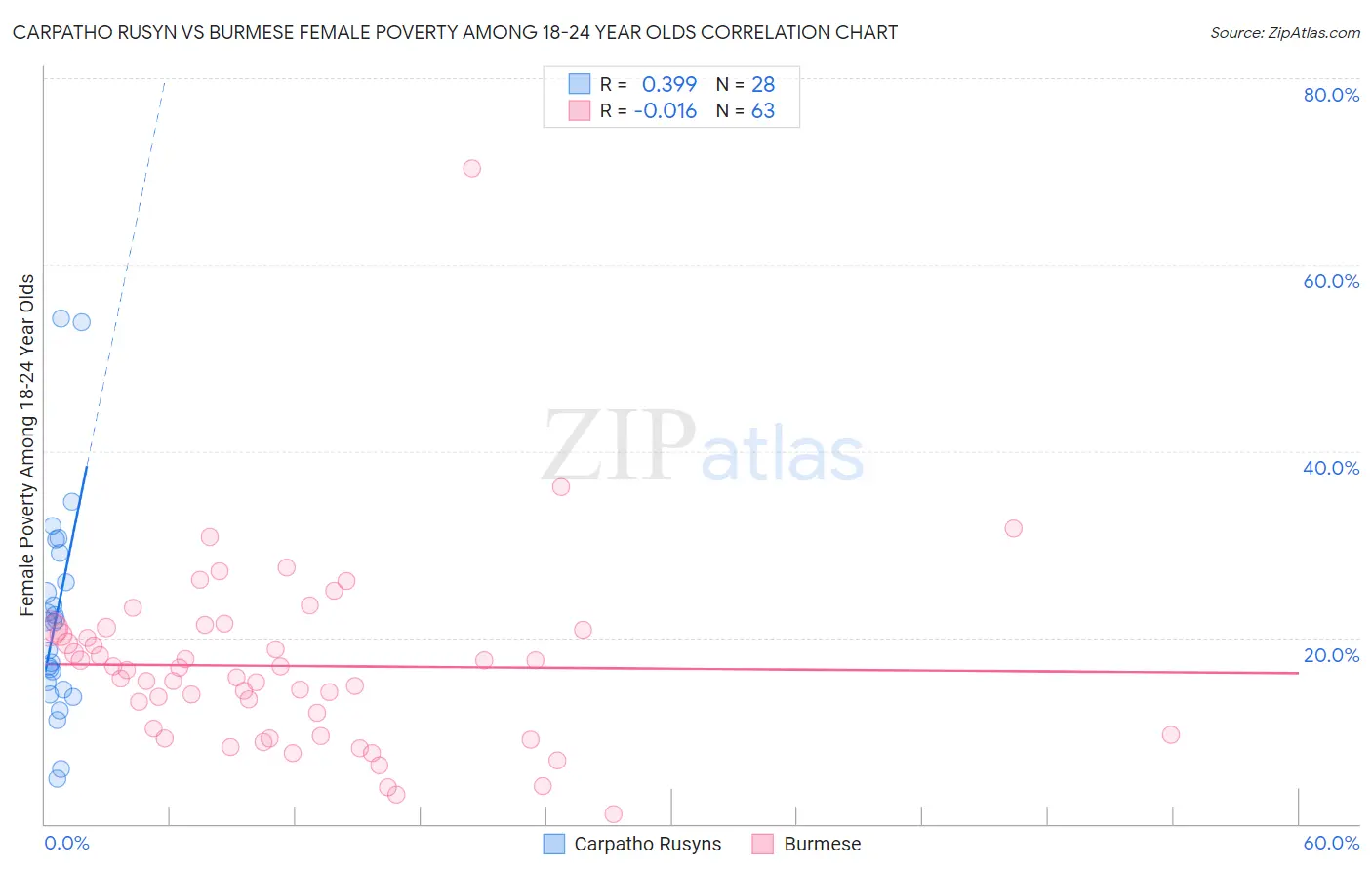 Carpatho Rusyn vs Burmese Female Poverty Among 18-24 Year Olds