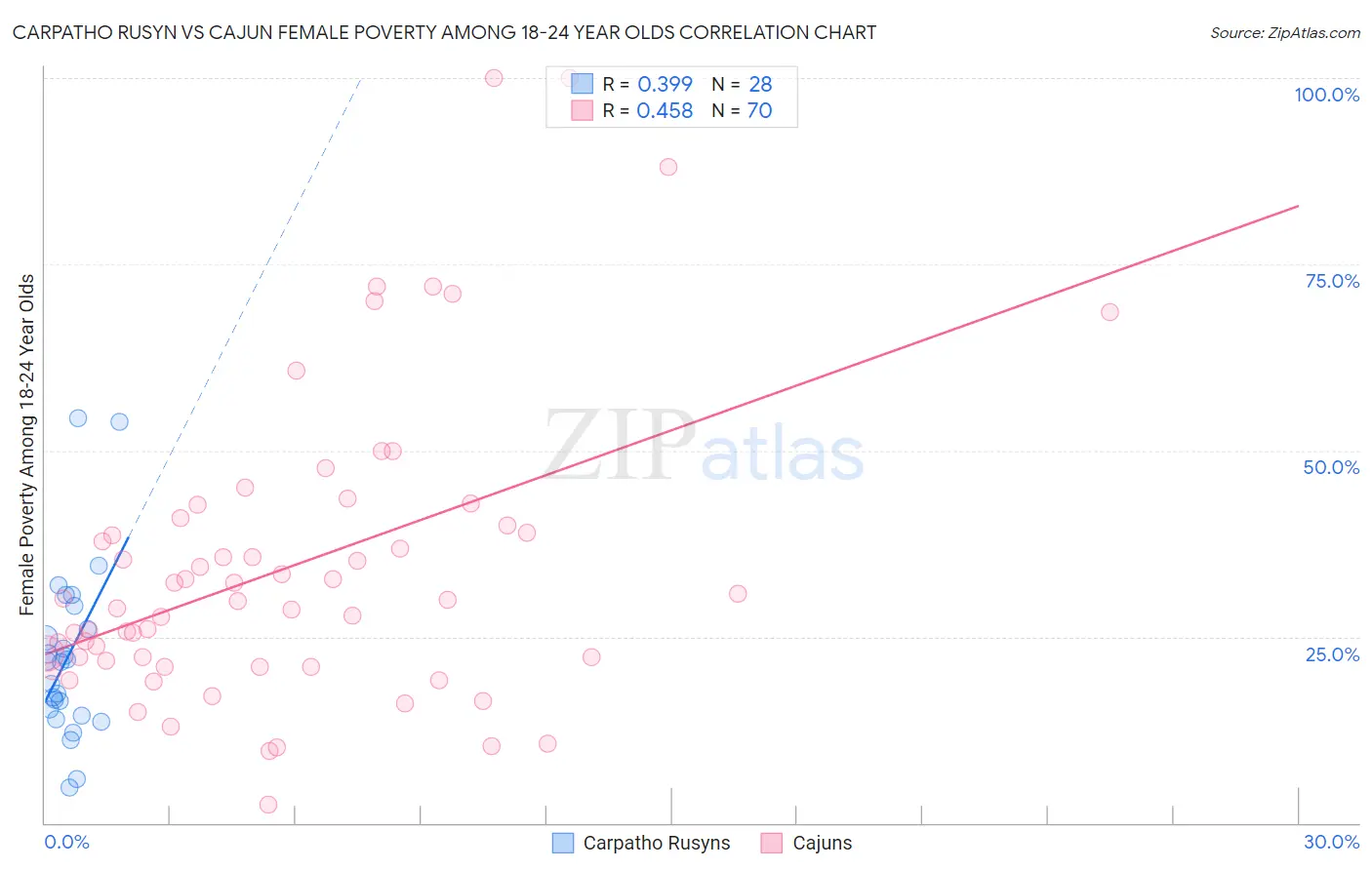 Carpatho Rusyn vs Cajun Female Poverty Among 18-24 Year Olds