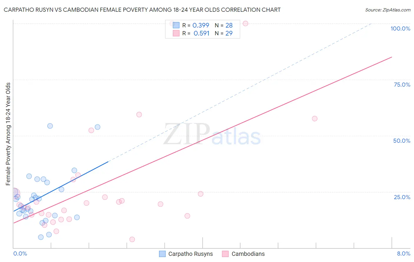 Carpatho Rusyn vs Cambodian Female Poverty Among 18-24 Year Olds