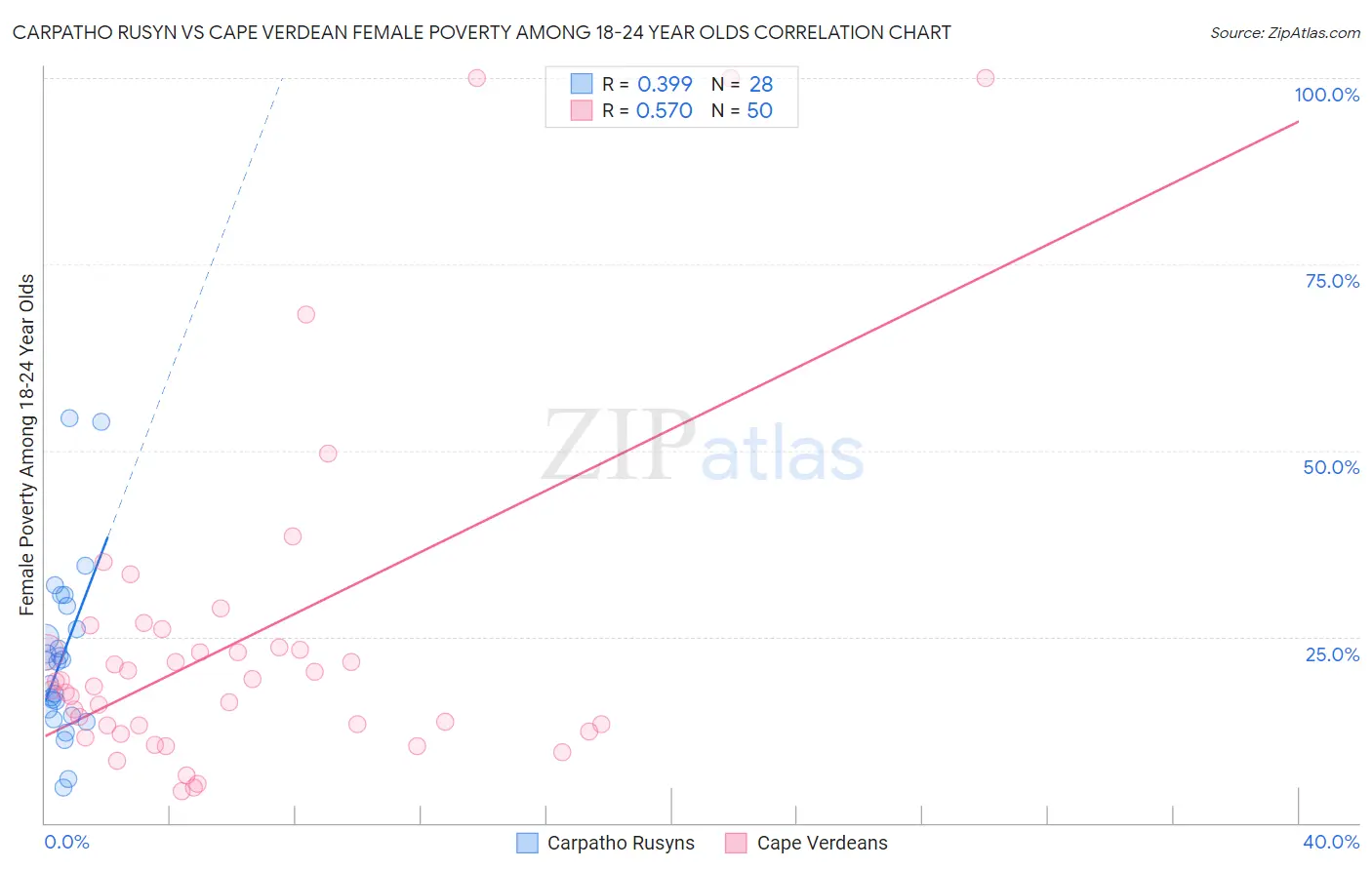 Carpatho Rusyn vs Cape Verdean Female Poverty Among 18-24 Year Olds