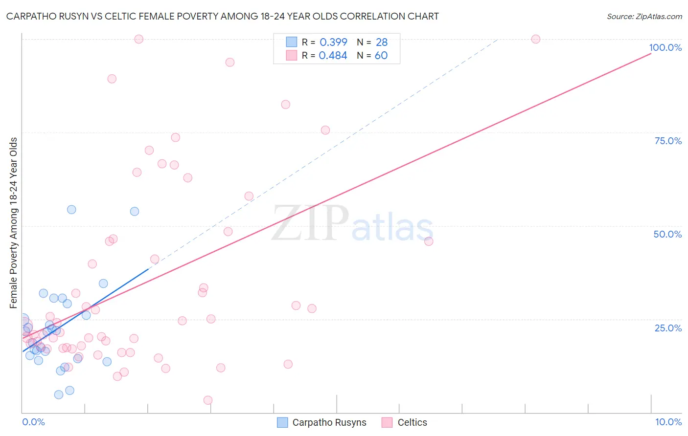 Carpatho Rusyn vs Celtic Female Poverty Among 18-24 Year Olds