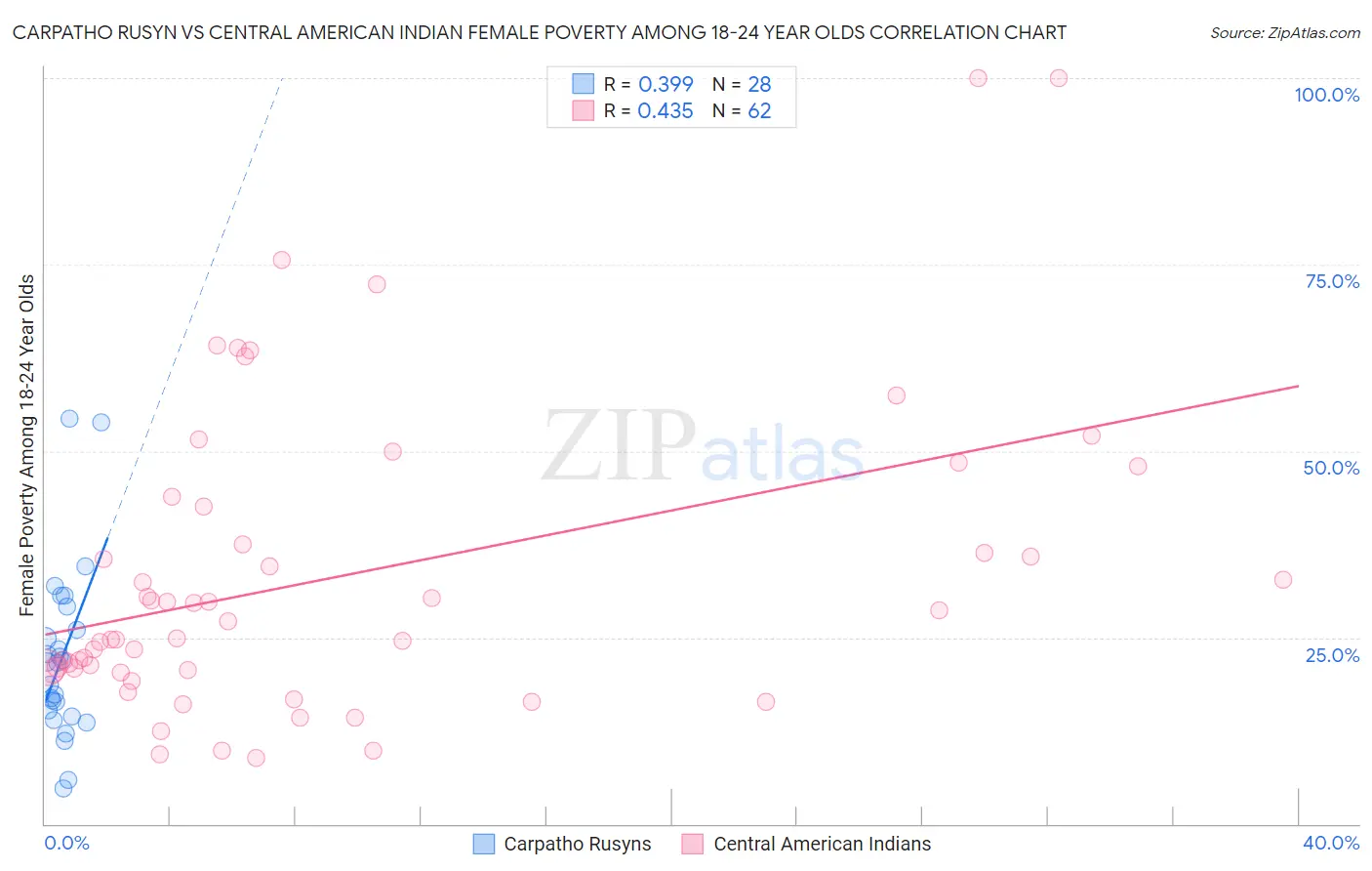 Carpatho Rusyn vs Central American Indian Female Poverty Among 18-24 Year Olds