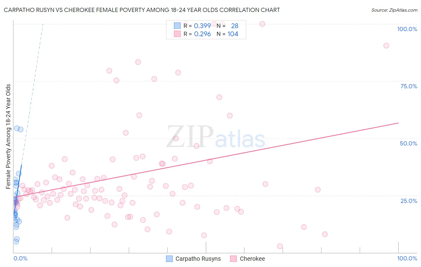 Carpatho Rusyn vs Cherokee Female Poverty Among 18-24 Year Olds