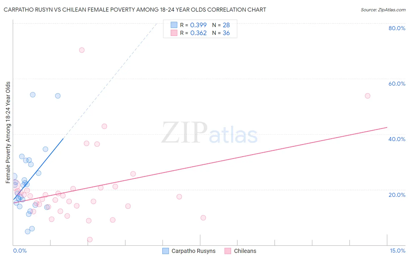 Carpatho Rusyn vs Chilean Female Poverty Among 18-24 Year Olds