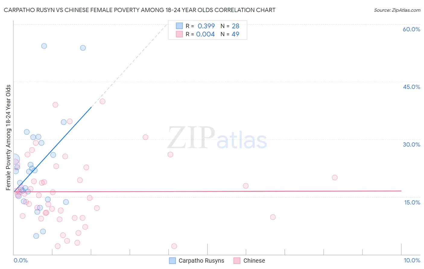 Carpatho Rusyn vs Chinese Female Poverty Among 18-24 Year Olds