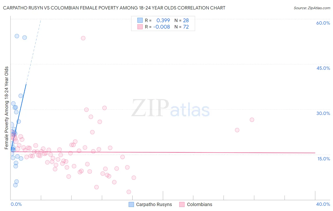 Carpatho Rusyn vs Colombian Female Poverty Among 18-24 Year Olds