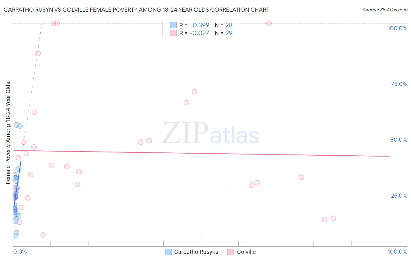 Carpatho Rusyn vs Colville Female Poverty Among 18-24 Year Olds