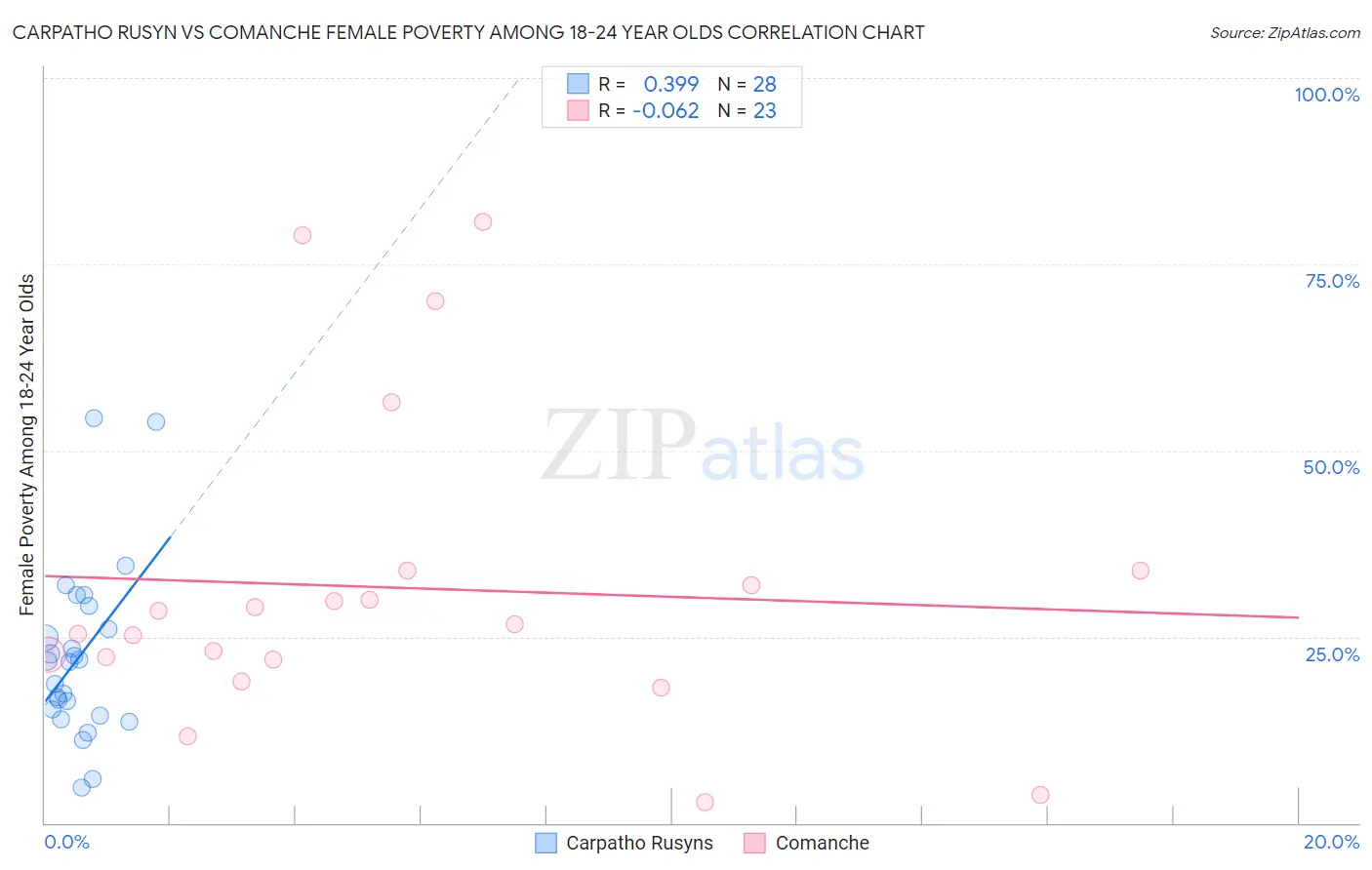 Carpatho Rusyn vs Comanche Female Poverty Among 18-24 Year Olds