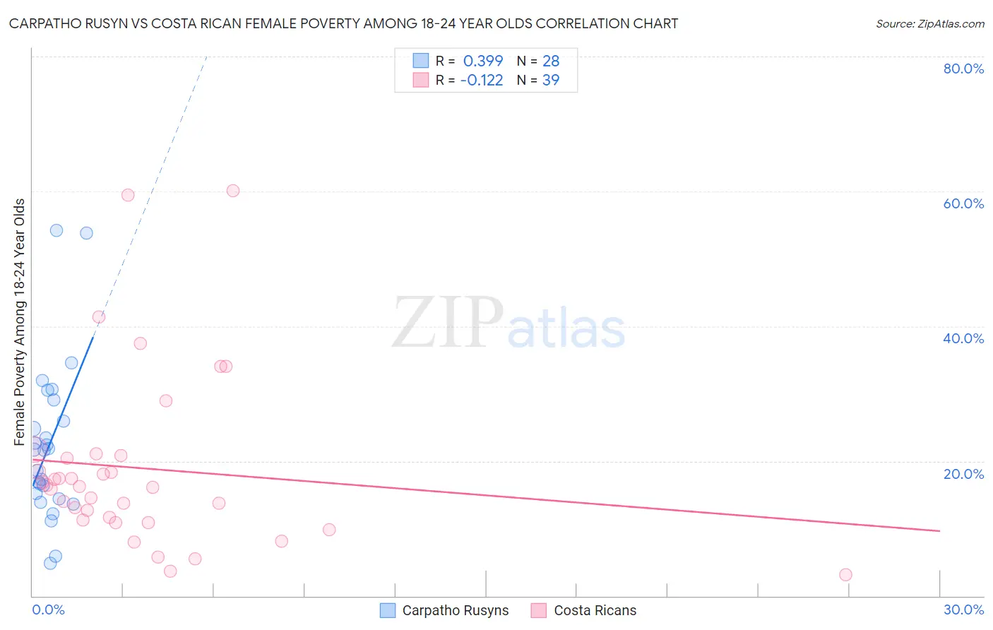 Carpatho Rusyn vs Costa Rican Female Poverty Among 18-24 Year Olds