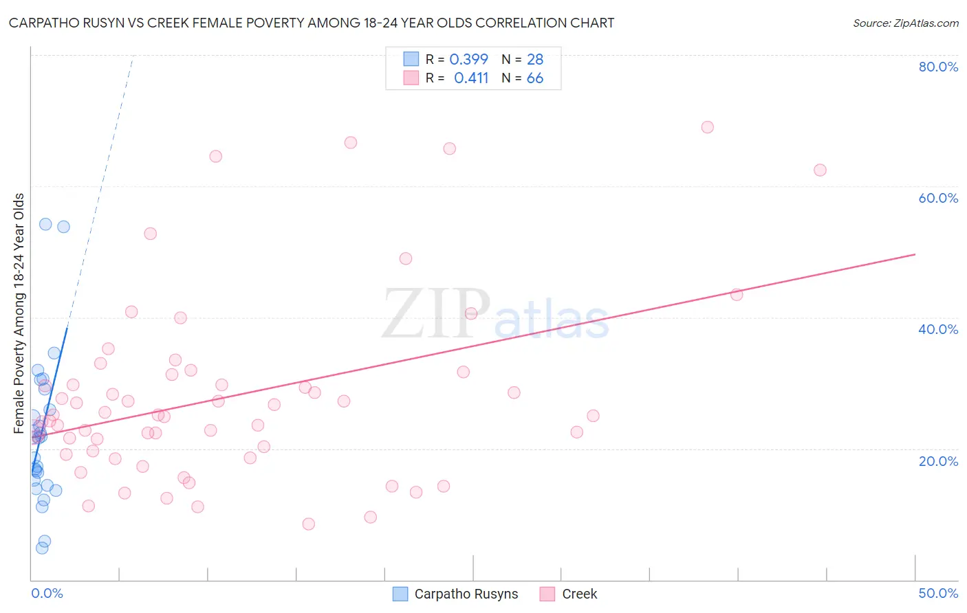 Carpatho Rusyn vs Creek Female Poverty Among 18-24 Year Olds