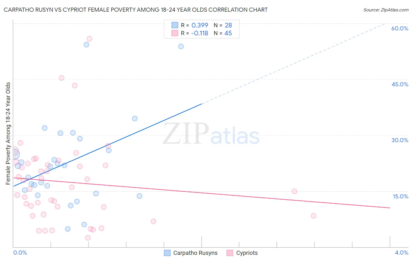 Carpatho Rusyn vs Cypriot Female Poverty Among 18-24 Year Olds