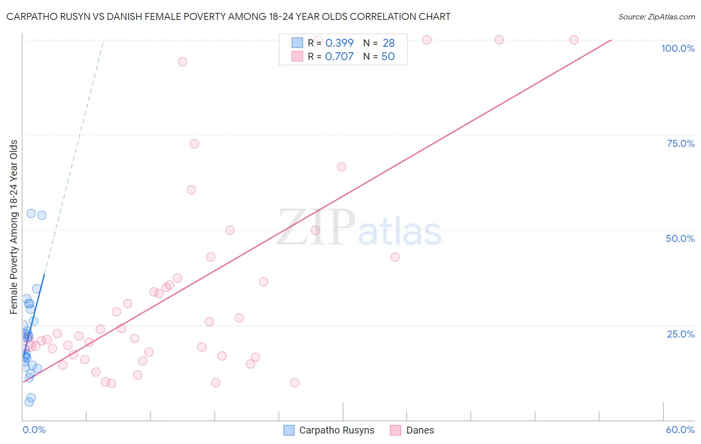 Carpatho Rusyn vs Danish Female Poverty Among 18-24 Year Olds