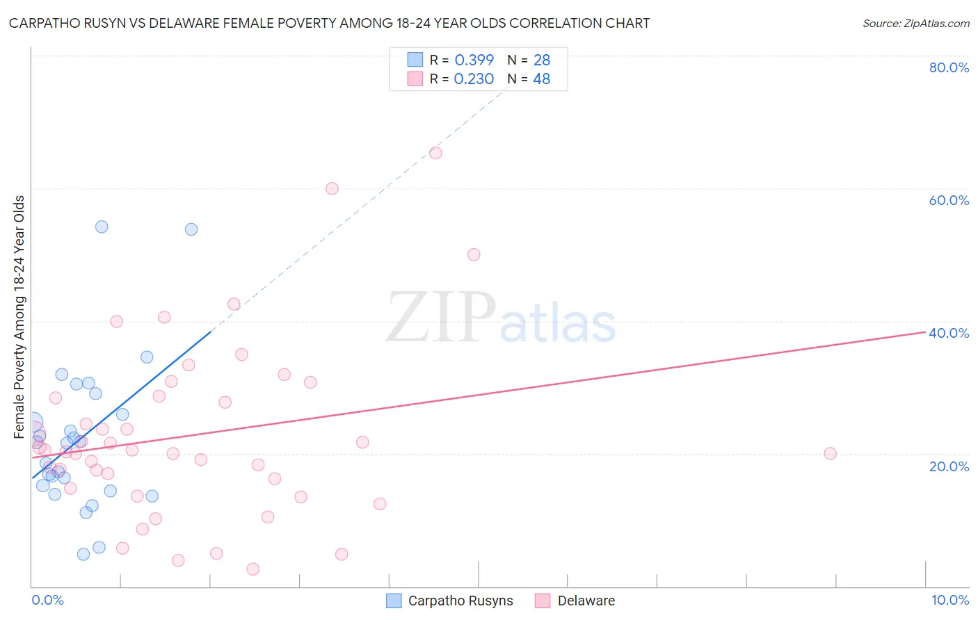 Carpatho Rusyn vs Delaware Female Poverty Among 18-24 Year Olds