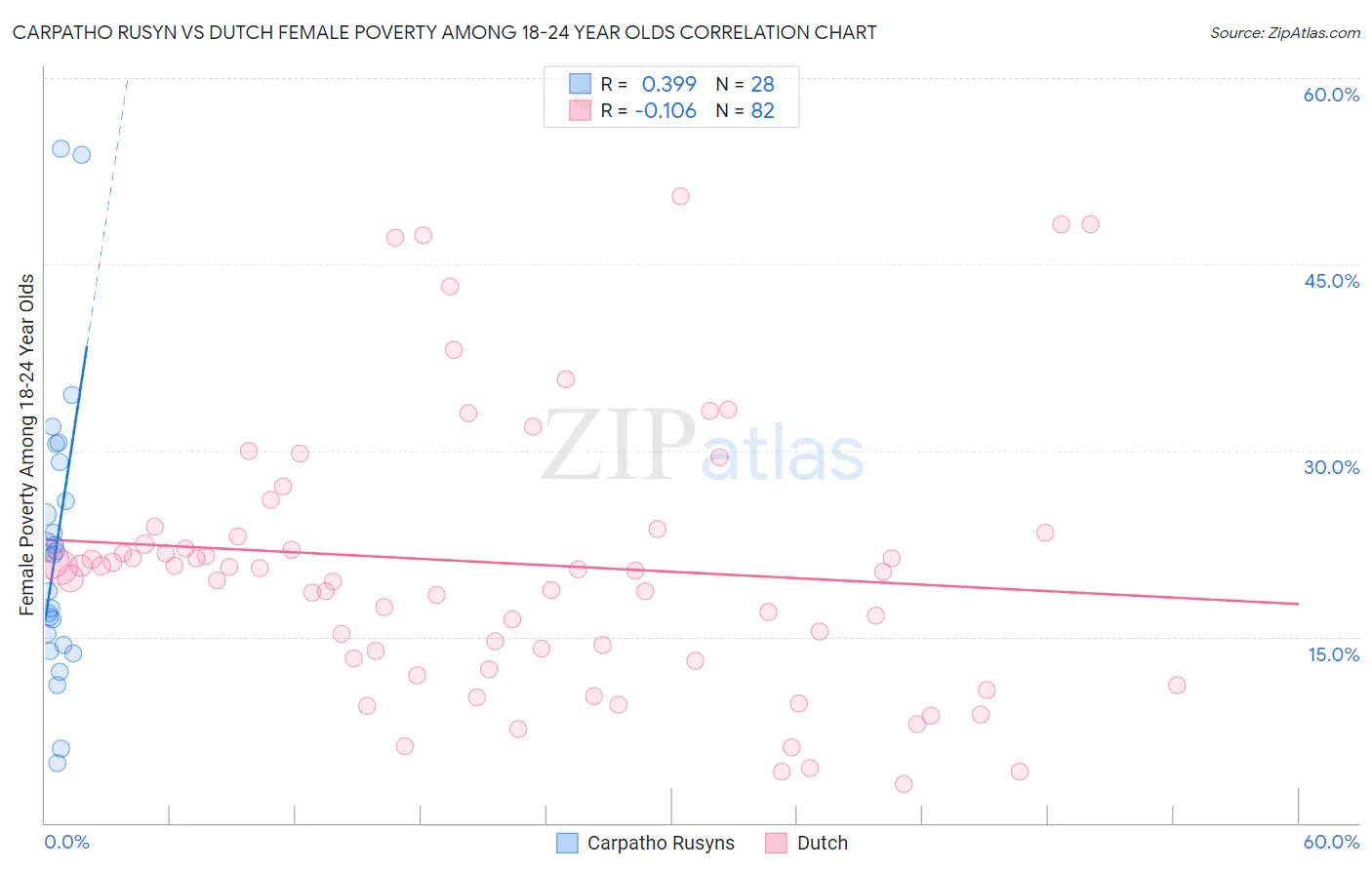 Carpatho Rusyn vs Dutch Female Poverty Among 18-24 Year Olds