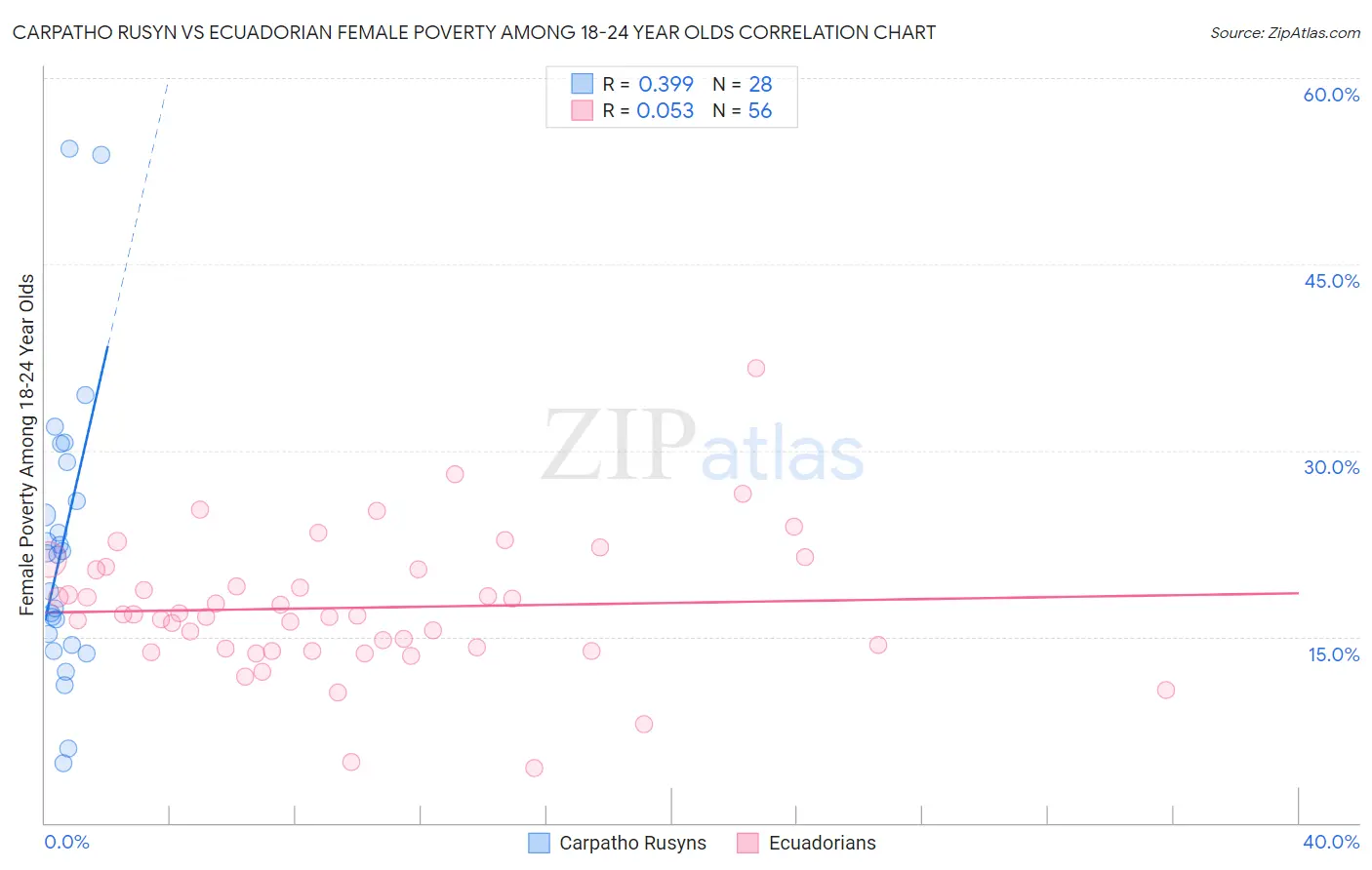 Carpatho Rusyn vs Ecuadorian Female Poverty Among 18-24 Year Olds