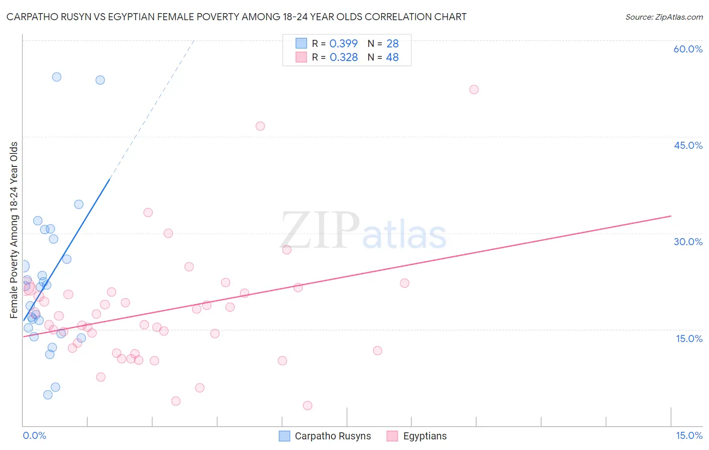 Carpatho Rusyn vs Egyptian Female Poverty Among 18-24 Year Olds