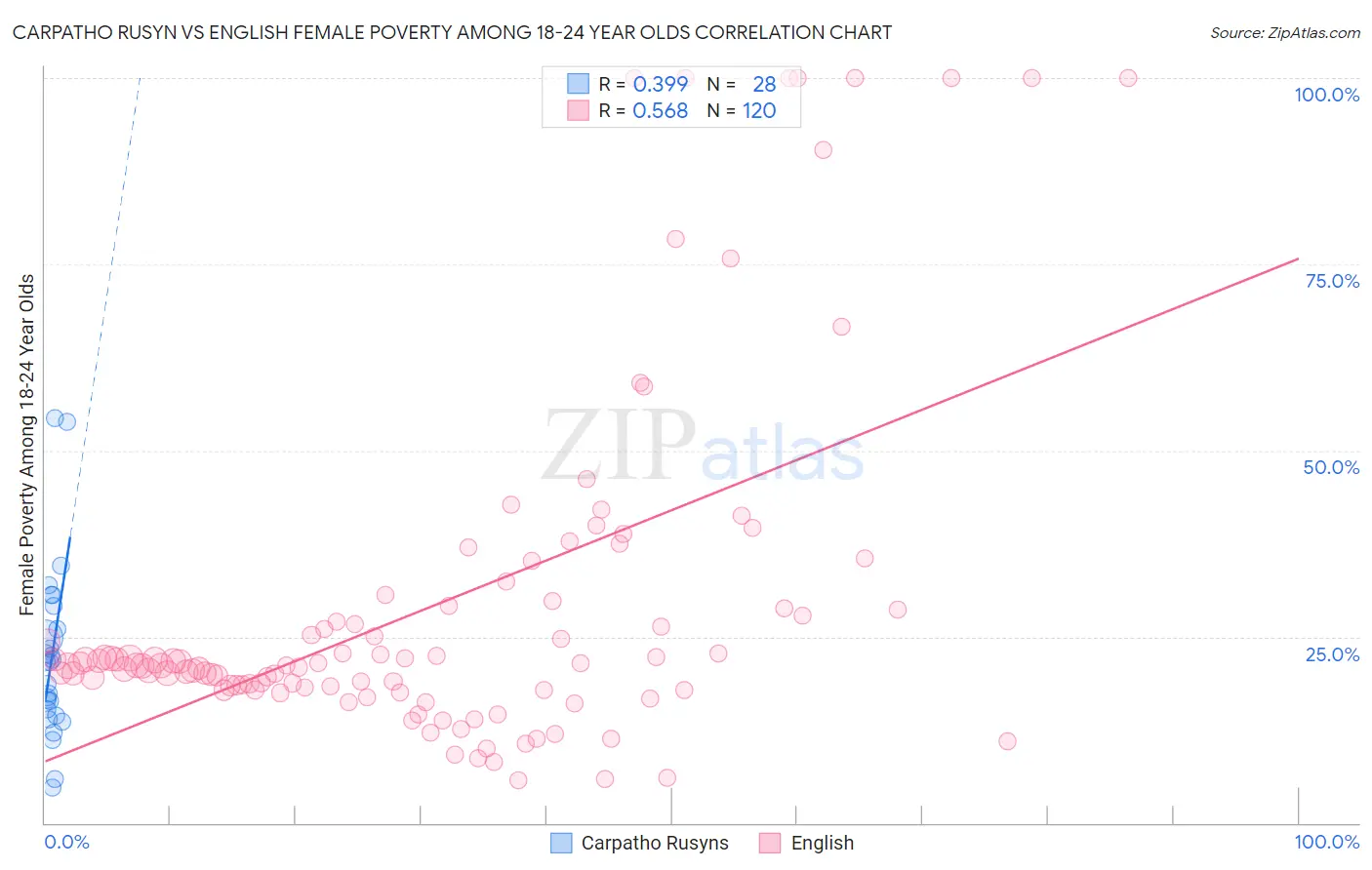 Carpatho Rusyn vs English Female Poverty Among 18-24 Year Olds