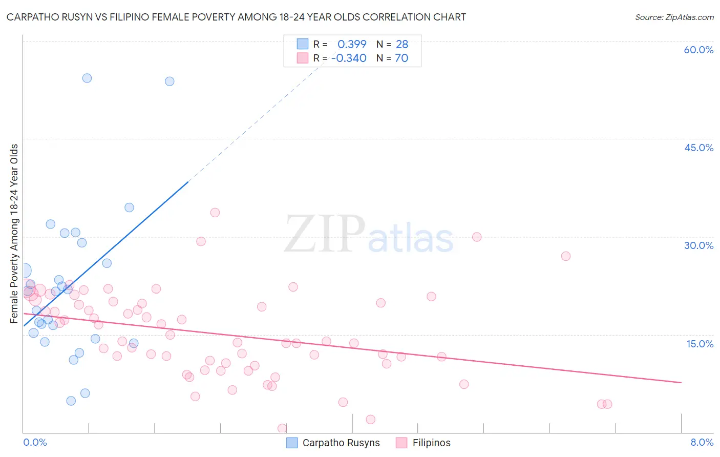 Carpatho Rusyn vs Filipino Female Poverty Among 18-24 Year Olds