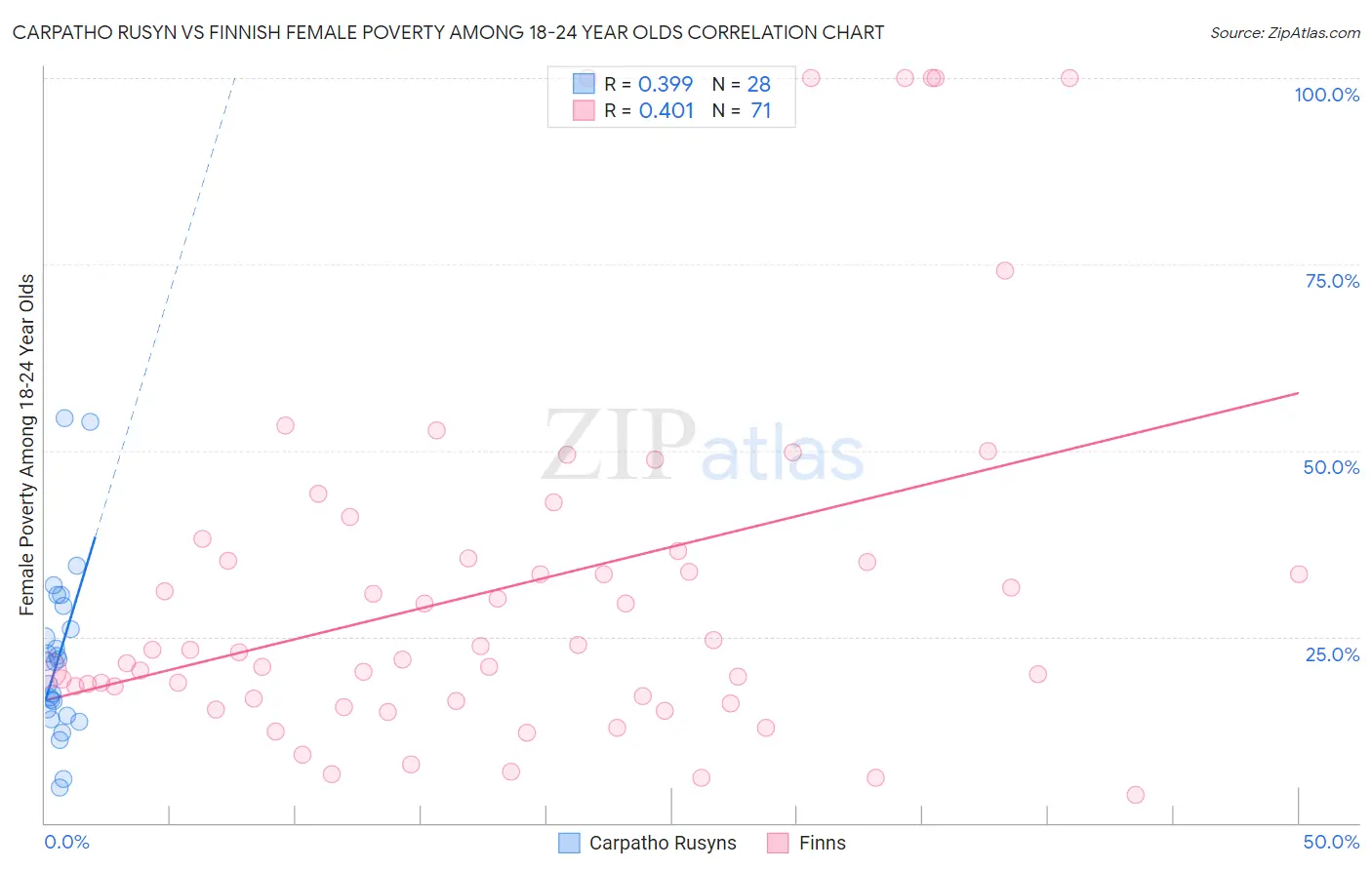 Carpatho Rusyn vs Finnish Female Poverty Among 18-24 Year Olds