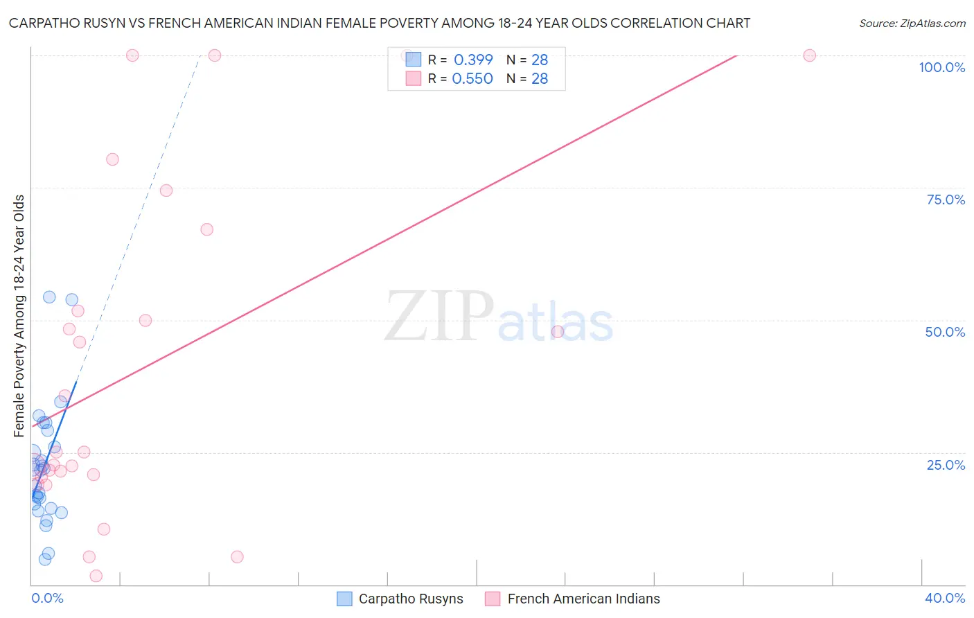 Carpatho Rusyn vs French American Indian Female Poverty Among 18-24 Year Olds