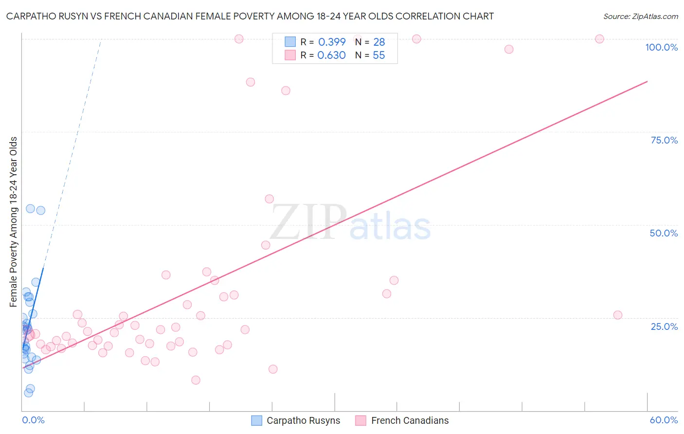 Carpatho Rusyn vs French Canadian Female Poverty Among 18-24 Year Olds