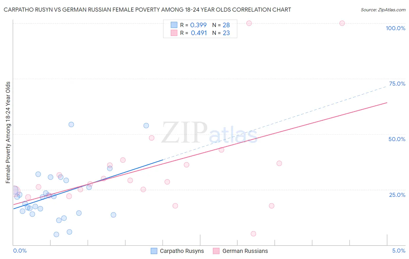 Carpatho Rusyn vs German Russian Female Poverty Among 18-24 Year Olds