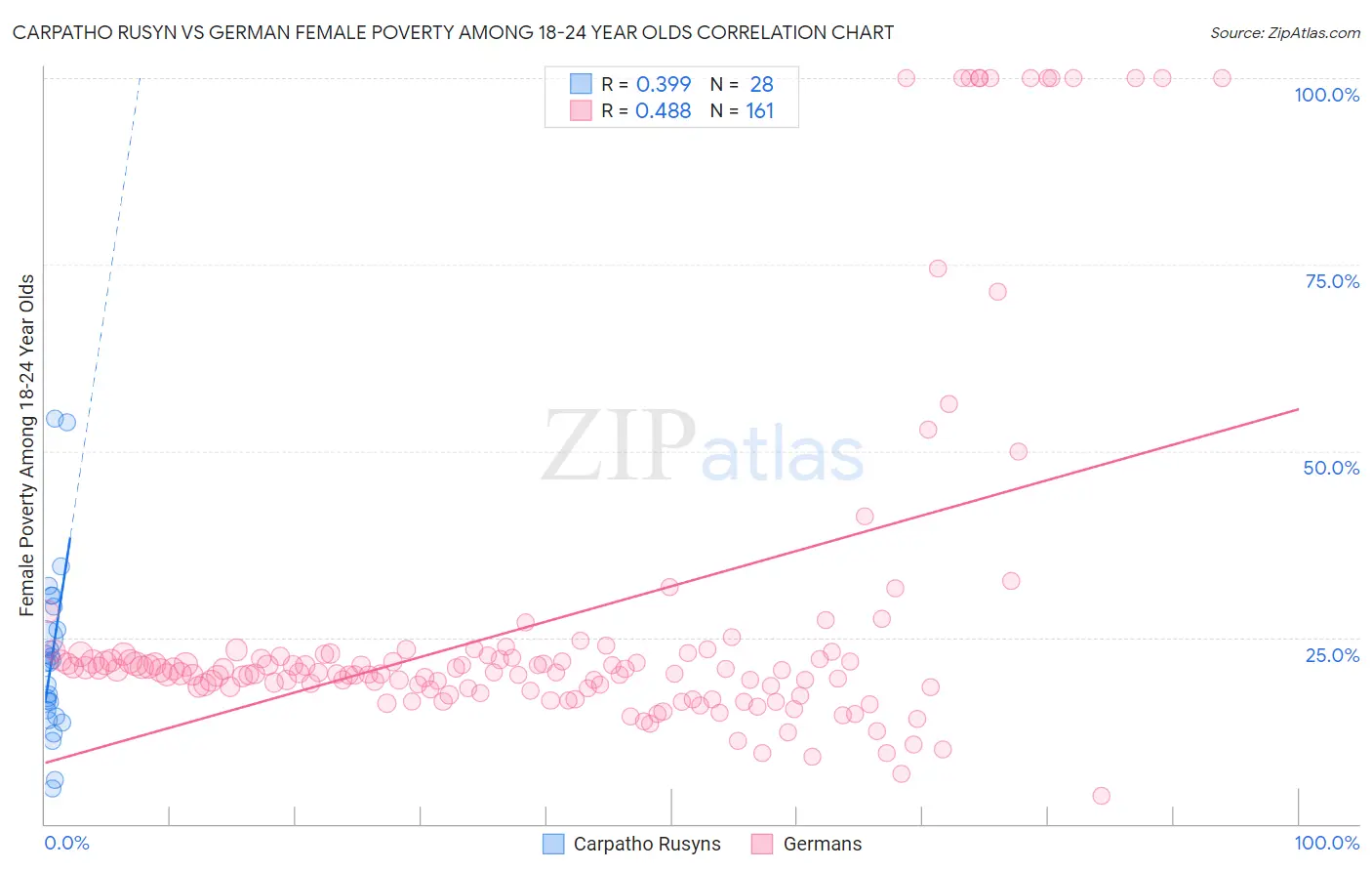 Carpatho Rusyn vs German Female Poverty Among 18-24 Year Olds