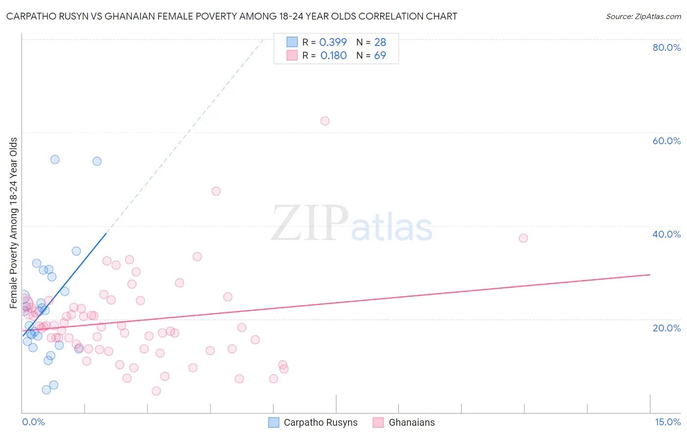 Carpatho Rusyn vs Ghanaian Female Poverty Among 18-24 Year Olds