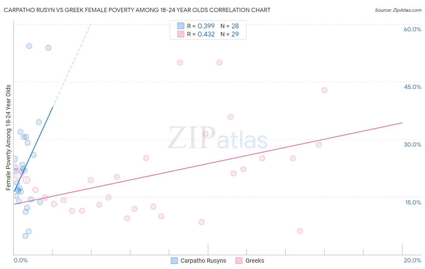 Carpatho Rusyn vs Greek Female Poverty Among 18-24 Year Olds