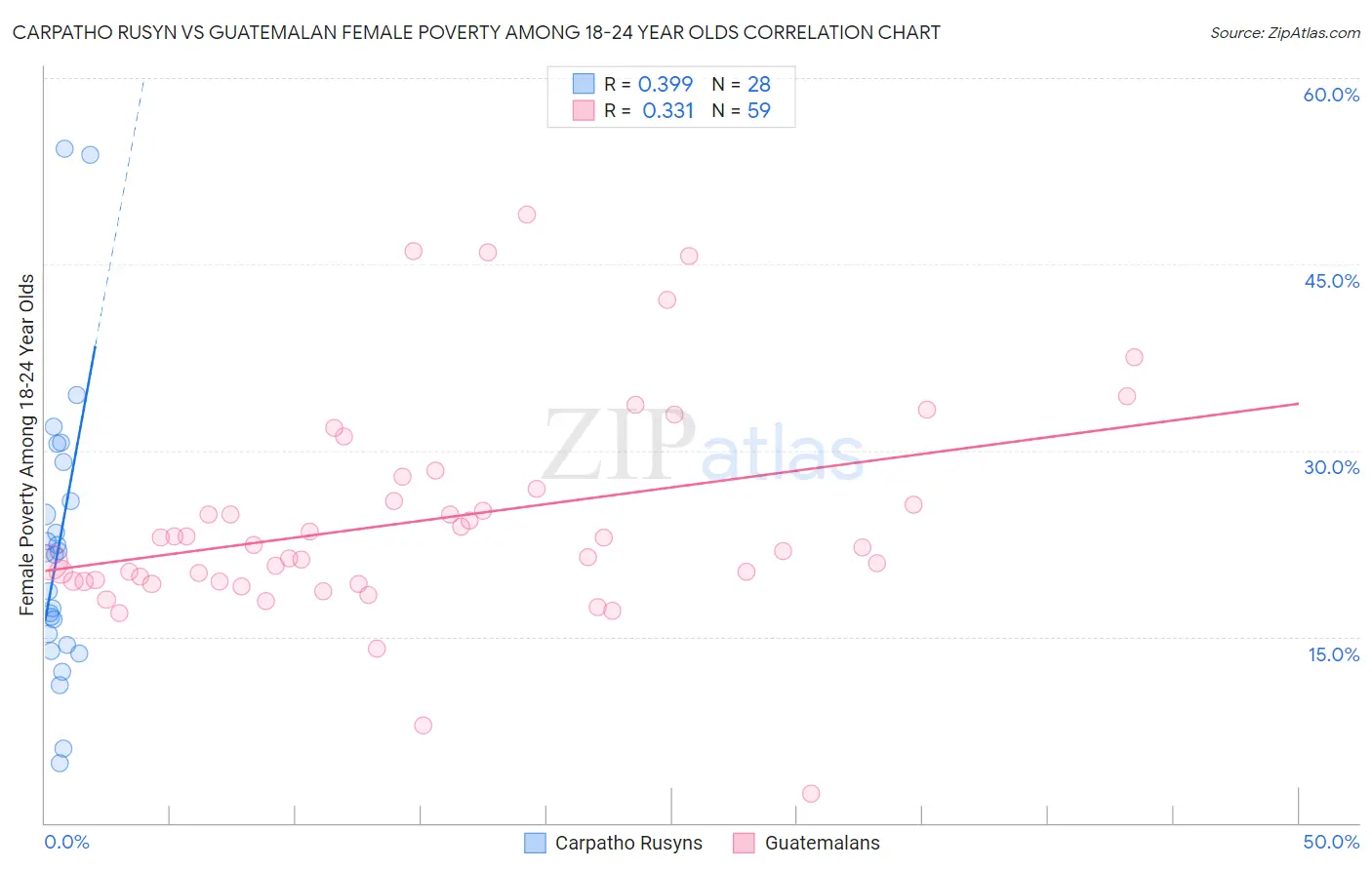 Carpatho Rusyn vs Guatemalan Female Poverty Among 18-24 Year Olds