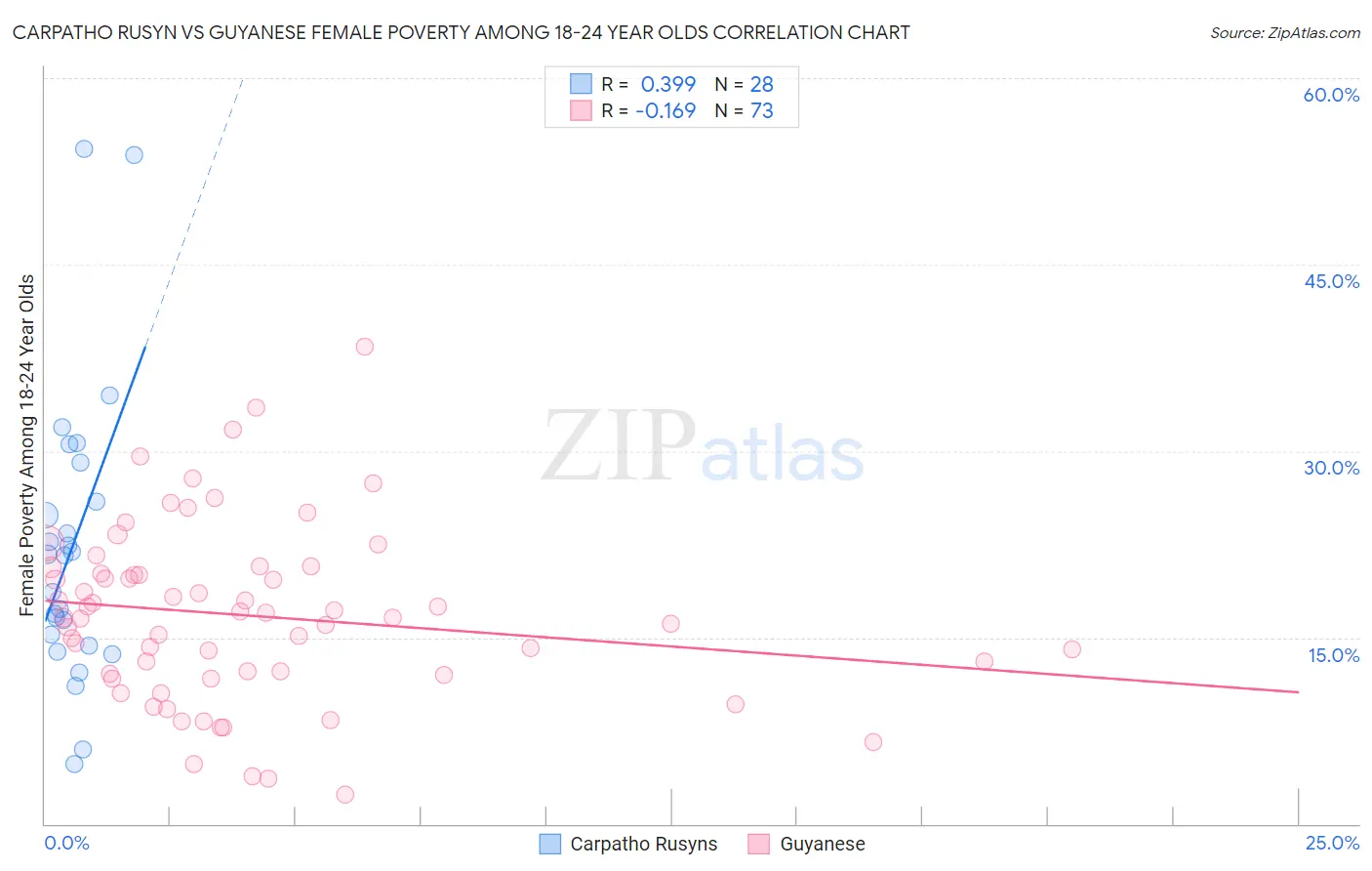 Carpatho Rusyn vs Guyanese Female Poverty Among 18-24 Year Olds