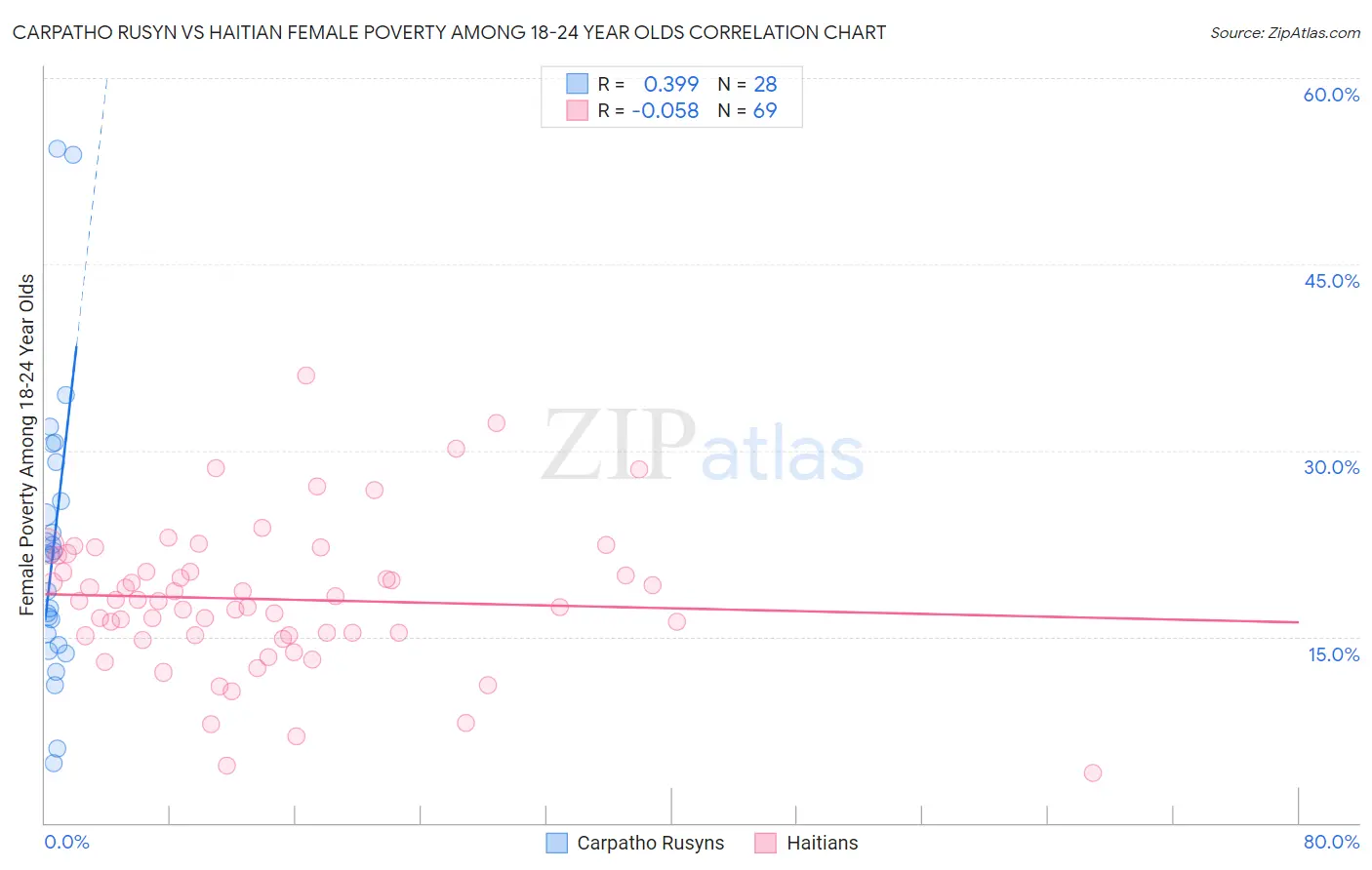 Carpatho Rusyn vs Haitian Female Poverty Among 18-24 Year Olds