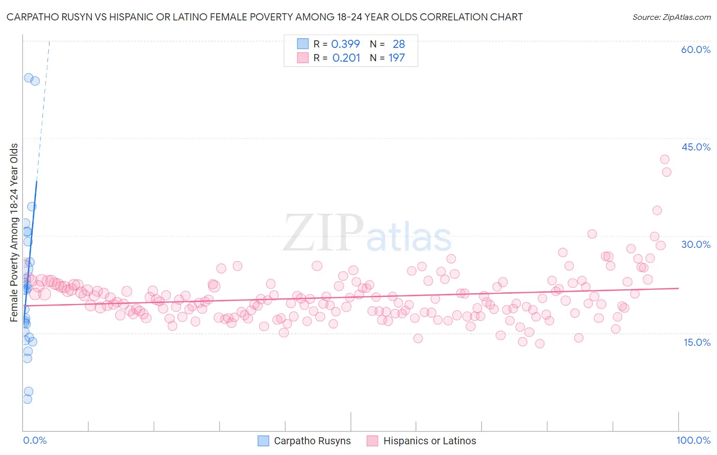 Carpatho Rusyn vs Hispanic or Latino Female Poverty Among 18-24 Year Olds